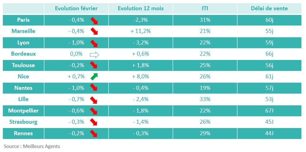 2023 : les prix de l'immobilier en recul partout en France