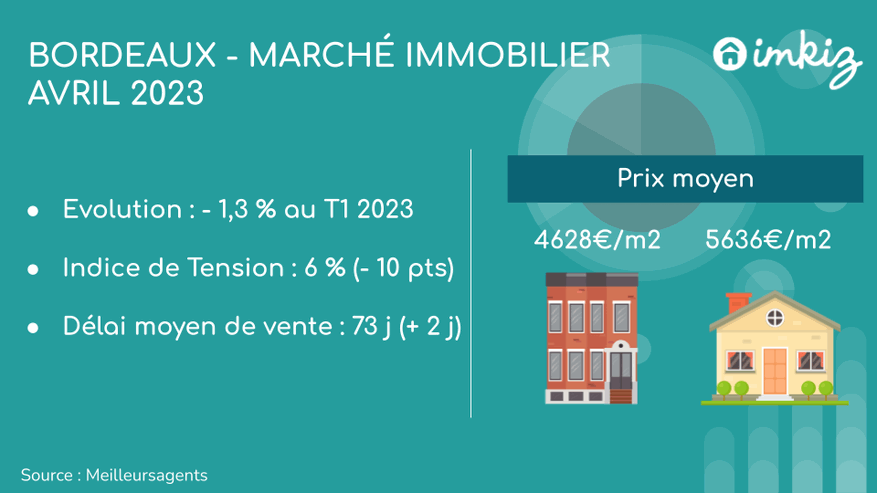 Le marché immobilier Bordelais toujours en baisse début 2023