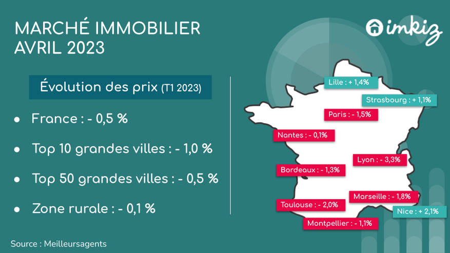 Le marché immobilier rentre dans le dur au 1er trimestre 2023