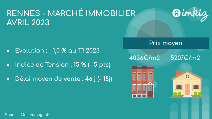 Le marché immobilier rennais est désormais baissier