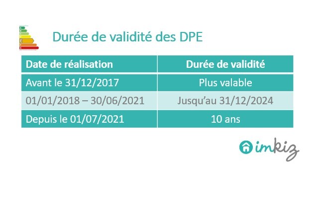 Quelle est la durée de validité des DPE ?