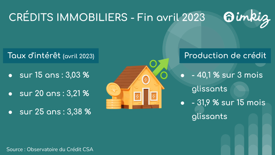 Des taux à 4% et un effondrement des crédits immobiliers