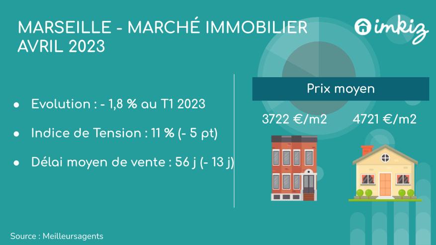 Des prix qui font de la résistance à Marseille au 1er trimestre 2023